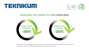 Teknikum hits SBTI targets