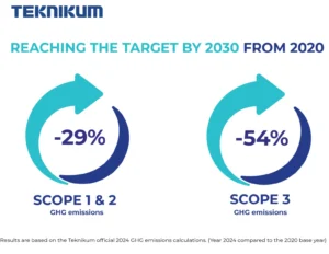 Teknikum going towards SBTi targets!