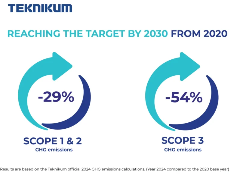 Teknikum going towards SBTi targets!
